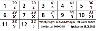 1,39,2,29,3,41,4,41,5,36,2,2,4,1,1,6,29,7,28,8,31,9,41,10,33,￼,￼,3,3,21,11,28,12,32,Wie oft gezogen? (nach 204 Ziehun...