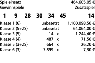 Spieleinsatz 464.605,05 € Gewinnspiele Zusatzspiel 1 9 28 30 34 45 14 Klasse 1 (6) unbesetzt 1.100.098,50 € Klasse 2 ...