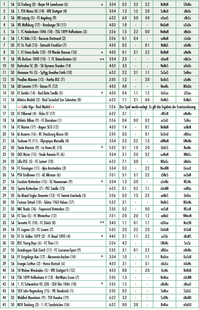 1,SA,SC Freiburg (8) Bayer 04 Leverkusen (6),*,3 3 4,0:2,2:3,2:2,NsNsN,SUsNu,2,SA,1. FSV Mainz 05 (14) VfB Stuttgart ...