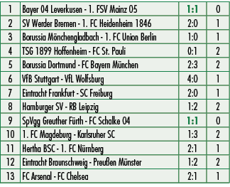 1,Bayer 04 Leverkusen 1. FSV Mainz 05,1:1,0,2,SV Werder Bremen 1. FC Heidenheim 1846,2:0,1,3,Borussia M nchengladbach...