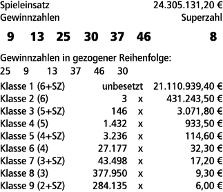 Spieleinsatz 24.305.131,20 € Gewinnzahlen Superzahl 9 13 25 30 37 46 8 Gewinnzahlen in gezogener Reihenfolge: 25 9 13...