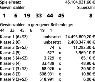 Spieleinsatz 45.104.931,60 € Gewinnzahlen Superzahl 1 6 19 33 44 45 8 Gewinnzahlen in gezogener Reihenfolge: 44 33 45...