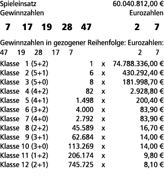 Spieleinsatz 60.040.812,00 € Gewinnzahlen Eurozahlen 7 17 19 28 47 2 7 Gewinnzahlen in gezogener Reihenfolge: Eurozah...