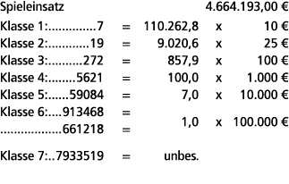Spieleinsatz 4.664.193,00 € Klasse 1: 7 = 110.262,8 x 10 € Klasse 2: 19 = 9.020,6 x 25 € Klasse 3: 272 = 857,9 x 100 ...