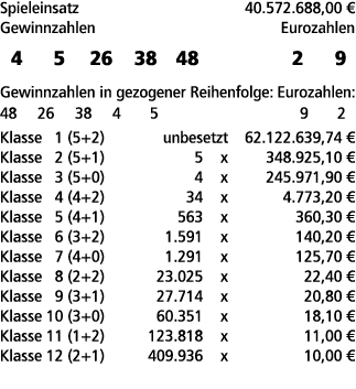 Spieleinsatz 40.572.688,00 € Gewinnzahlen Eurozahlen 4 5 26 38 48 2 9 Gewinnzahlen in gezogener Reihenfolge: Eurozahl...