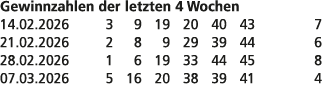 Gewinnzahlen der letzten 4 Wochen 14.02.2026 3 9 19 20 40 43 7 21.02.2026 2 8 9 29 39 44 6 28.02.2026 1 6 19 33 44 45...