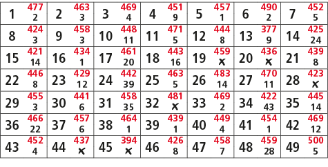 1,477,2,463,3,469,4,451,5,457,6,490,7,452,2,3,4,9,1,2,5,8,424,9,458,10,448,11,471,12,444,13,377,14,425,3,3,11,5,8,9,2...