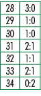 28,3:0,29,1:0,30,1:0,31,2:1,32,1:1,33,2:1,34,0:2