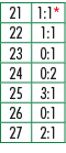 21,1:1*,22,1:1,23,0:1,24,0:2,25,3:1,26,0:1,27,2:1