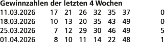 Gewinnzahlen der letzten 4 Wochen 11.03.2026 17 21 26 32 35 37 0 18.03.2026 10 13 20 35 43 49 0 25.03.2026 7 12 29 30...