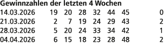 Gewinnzahlen der letzten 4 Wochen 14.03.2026 19 20 28 32 44 45 0 21.03.2026 2 7 19 24 29 43 2 28.03.2026 5 20 24 33 3...