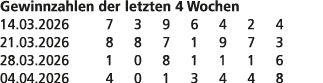 Gewinnzahlen der letzten 4 Wochen 14.03.2026 7 3 9 6 4 2 4 21.03.2026 8 8 7 1 9 7 3 28.03.2026 1 0 8 1 1 1 6 04.04.20...