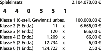 Spieleinsatz 2.104.070,00 € 4 4 0 5 5 1 Klasse 1 (6 stell. Gewinnz.) unbes. 100.000,00 € Klasse 2 (5 Endz.) 11 x 6.66...
