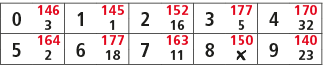 0,146,1,145,2,152,3,177,4,170,3,1,16,5,32,5,164,6,177,7,163,8,150,9,140,2,18,11,￼,23