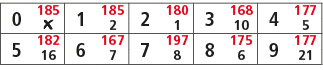 0,185,1,185,2,180,3,168,4,177,￼,2,1,10,5,5,182,6,167,7,197,8,175,9,177,16,7,8,6,21