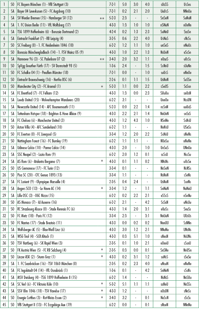 1,SO,FC Bayern M nchen (1) VfB Stuttgart (3),,7 2 1,5:0,3:0,4:0,sUsSS,UsSns,2,SA,Bayer 04 Leverkusen (5) FC Augsburg ...
