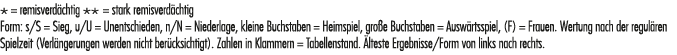 * = remisverd chtig ** = stark remisverd chtig Form: s/S = Sieg, u/U = Unentschieden, n/N = Niederlage, kleine Buchst...