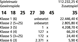 Spieleinsatz 112.232,25 € Gewinnspiele Zusatzspiel 14 18 25 27 30 45 35 Klasse 1 (6) unbesetzt 22.446,40 € Klasse 2 (...