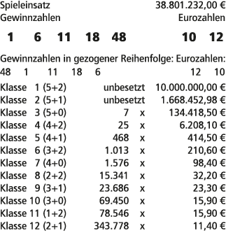 Spieleinsatz 38.801.232,00 € Gewinnzahlen Eurozahlen 1 6 11 18 48 10 12 Gewinnzahlen in gezogener Reihenfolge: Euroza...