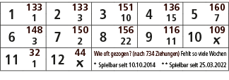1,133,2,133,3,151,4,136,5,160,1,3,10,15,7,6,148,7,150,8,156,9,116,10,109,3,2,22,11,￼,11,32,12,44,Wie oft gezogen? (na...
