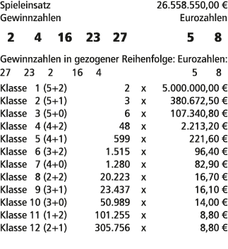 Spieleinsatz 26.558.550,00 € Gewinnzahlen Eurozahlen 2 4 16 23 27 5 8 Gewinnzahlen in gezogener Reihenfolge: Eurozahl...