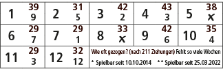 1,39,2,31,3,42,4,43,5,38,9,5,2,3,￼,6,29,7,29,8,33,9,42,10,35,7,1,￼,6,4,11,29,12,32,Wie oft gezogen? (nach 211 Ziehung...