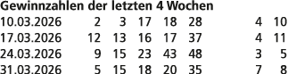 Gewinnzahlen der letzten 4 Wochen 10.03.2026 2 3 17 18 28 4 10 17.03.2026 12 13 16 17 37 4 11 24.03.2026 9 15 23 43 4...