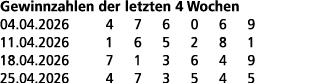 Gewinnzahlen der letzten 4 Wochen 04.04.2026 4 7 6 0 6 9 11.04.2026 1 6 5 2 8 1 18.04.2026 7 1 3 6 4 9 25.04.2026 4 7...