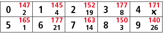 0,147,1,145,2,152,3,177,4,171,2,4,19,8,￼,5,165,6,177,7,163,8,150,9,140,1,21,14,3,26