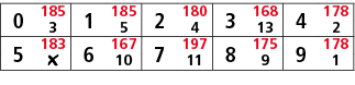 0,185,1,185,2,180,3,168,4,178,3,5,4,13,2,5,183,6,167,7,197,8,175,9,178,￼,10,11,9,1