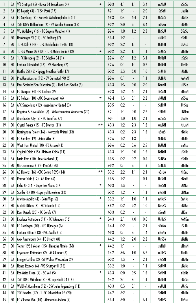 1,SA,VfB Stuttgart (5) Bayer 04 Leverkusen (4),*,5 2 3,4:1,1:1,3:4,nsNuU,sSnSs,2,SA,RB Leipzig (3) FC St. Pauli (17),...