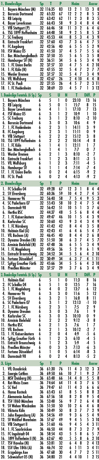 1. Bundesliga Sp T P Heim Ausw 1. Bayern M nchen (M) 32 116:35 83 13 2 1 13 3 0 2. Borussia Dortmund 32 65:32 67 12 2...