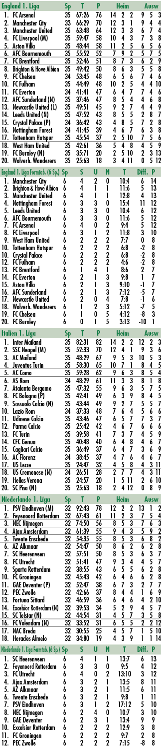 England 1. Liga Sp T P Heim Ausw 1. FC Arsenal 35 67:26 76 14 2 2 9 5 3 2. Manchester City 33 66:29 70 12 3 1 9 4 4 3...