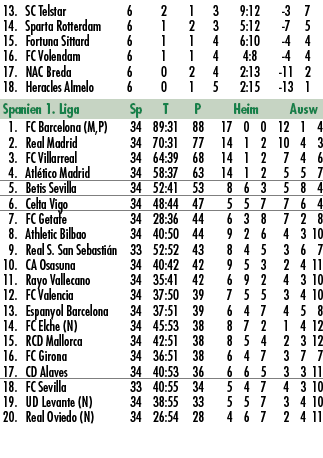  13. SC Telstar 6 2 1 3 9:12 3 7 14. Sparta Rotterdam 6 1 2 3 5:12 7 5 15. Fortuna Sittard 6 1 1 4 6:10 4 4 16. FC Vo...