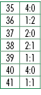 35,4:0,36,1:2,37,2:0,38,2:1,39,1:1,40,4:0,41,1:1