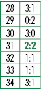 28,3:1,29,0:2,30,3:0,31,2:2,32,1:1,33,1:1,34,3:1