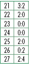 21,3:2,22,2:0,23,0:0,24,0:0,25,2:0,26,0:2,27,2:4
