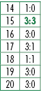 14,1:0,15,3:3,16,3:0,17,3:1,18,1:1,19,3:0,20,3:0