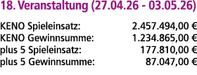 18. Veranstaltung (27.04.26 03.05.26) KENO Spieleinsatz: 2.457.494,00 € KENO Gewinnsumme: 1.234.865,00 € plus 5 Spiel...