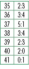 35,2:3,36,3:4,37,5:1,38,3:4,39,2:3,40,2:0,41,0:1