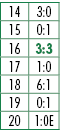 14,3:0,15,0:1,16,3:3,17,1:0,18,6:1,19,0:1,20,1:0E