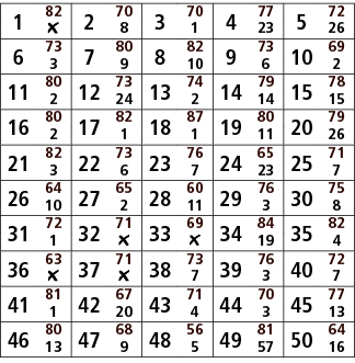 1,82,2,70,3,70,4,77,5,72,￼,8,1,23,26,6,73,7,80,8,82,9,73,10,69,3,9,10,6,2,11,80,12,73,13,74,14,79,15,78,2,24,2,14,15,...