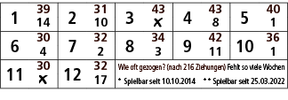 1,39,2,31,3,43,4,43,5,40,14,10,￼,8,1,6,30,7,32,8,34,9,42,10,36,4,2,3,11,1,11,30,12,32,Wie oft gezogen? (nach 216 Zieh...