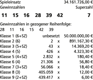 Spieleinsatz 34.161.726,00 € Gewinnzahlen Superzahl 11 15 16 28 39 42 7 Gewinnzahlen in gezogener Reihenfolge: 28 11 ...