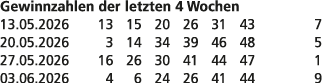 Gewinnzahlen der letzten 4 Wochen 13.05.2026 13 15 20 26 31 43 7 20.05.2026 3 14 34 39 46 48 5 27.05.2026 16 26 30 41...
