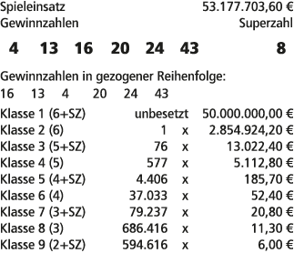 Spieleinsatz 53.177.703,60 € Gewinnzahlen Superzahl 4 13 16 20 24 43 8 Gewinnzahlen in gezogener Reihenfolge: 16 13 4...