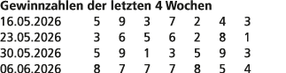 Gewinnzahlen der letzten 4 Wochen 16.05.2026 5 9 3 7 2 4 3 23.05.2026 3 6 5 6 2 8 1 30.05.2026 5 9 1 3 5 9 3 06.06.20...