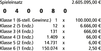 Spieleinsatz 2.605.095,00 € 0 4 0 0 8 0 Klasse 1 (6 stell. Gewinnz.) 1 x 100.000,00 € Klasse 2 (5 Endz.) 12 x 6.666,0...