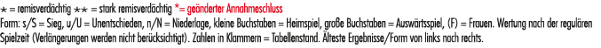 * = remisverd chtig ** = stark remisverd chtig *= ge nderter Annahmeschluss Form: s/S = Sieg, u/U = Unentschieden, n/...