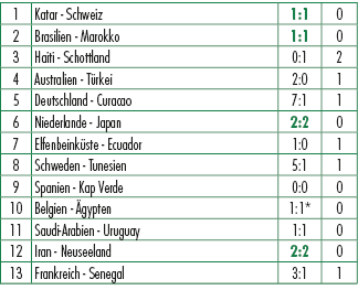 1,Katar Schweiz,1:1,0,2,Brasilien Marokko,1:1,0,3,Haiti Schottland,0:1,2,4,Australien T rkei,2:0,1,5,Deutschland Cura...